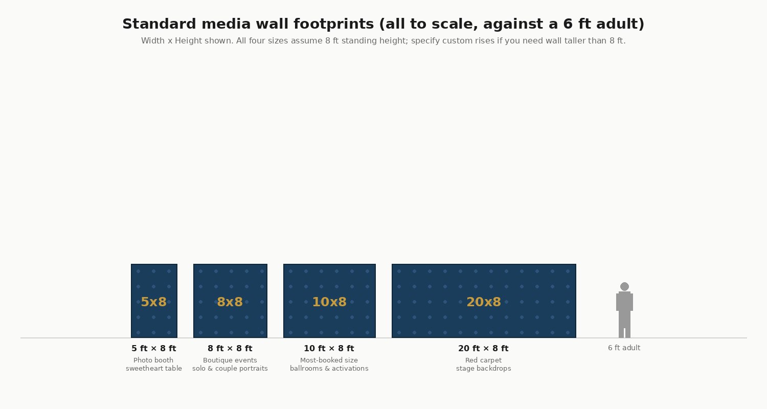Scale comparison chart showing the four standard stretch fabric media wall footprints (5 by 8, 8 by 8, 10 by 8 and 20 by 8 feet) side by side next to a 6 foot adult silhouette, with use cases labeled under each.