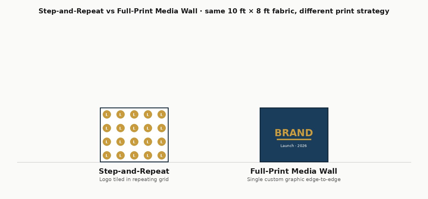 Side-by-side diagram comparing a step-and-repeat layout (logo tiled in a repeating grid) with a full-print media wall (single large branded graphic) on identical 10 foot by 8 foot stretch fabric panels.