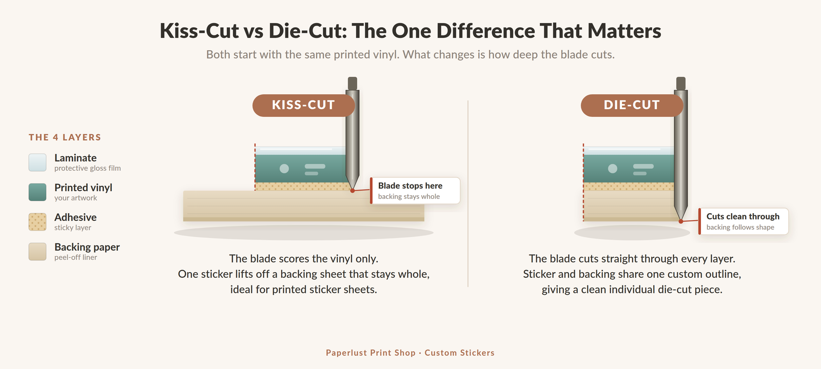 Cross-section diagram comparing kiss-cut and die-cut stickers: the kiss-cut blade scores the printed vinyl only so the backing paper stays whole, while the die-cut blade cuts straight through every layer so the sticker and its backing share one custom shape.