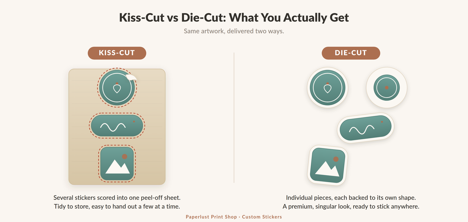 Result comparison diagram: kiss-cut stickers arrive as several designs scored into one peel-off backing sheet, while die-cut stickers are delivered as individual pieces, each backed to its own contour.