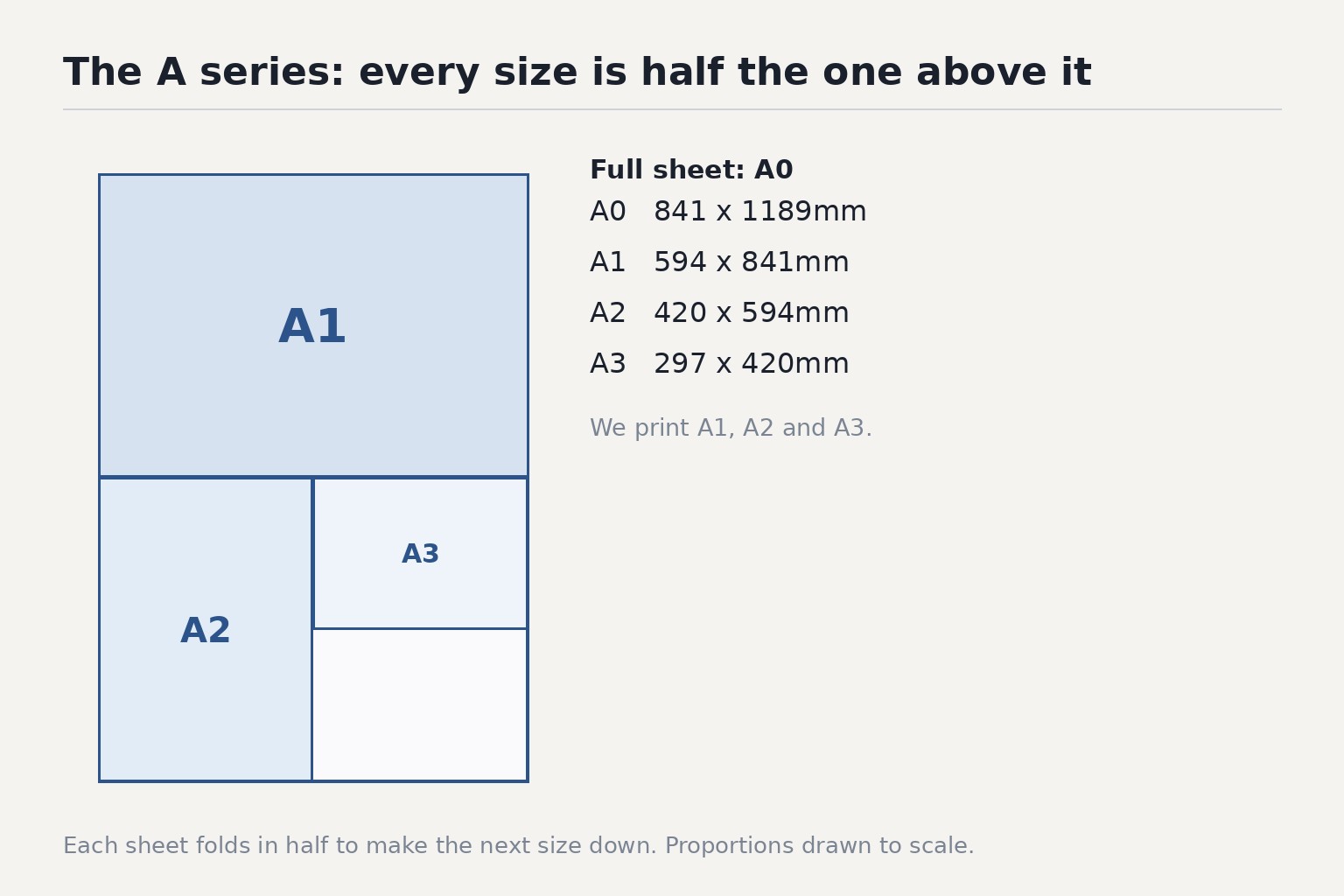 Diagram: A0 sheet subdivided into A1, A2, A3 panels · To-scale with mm dimensions