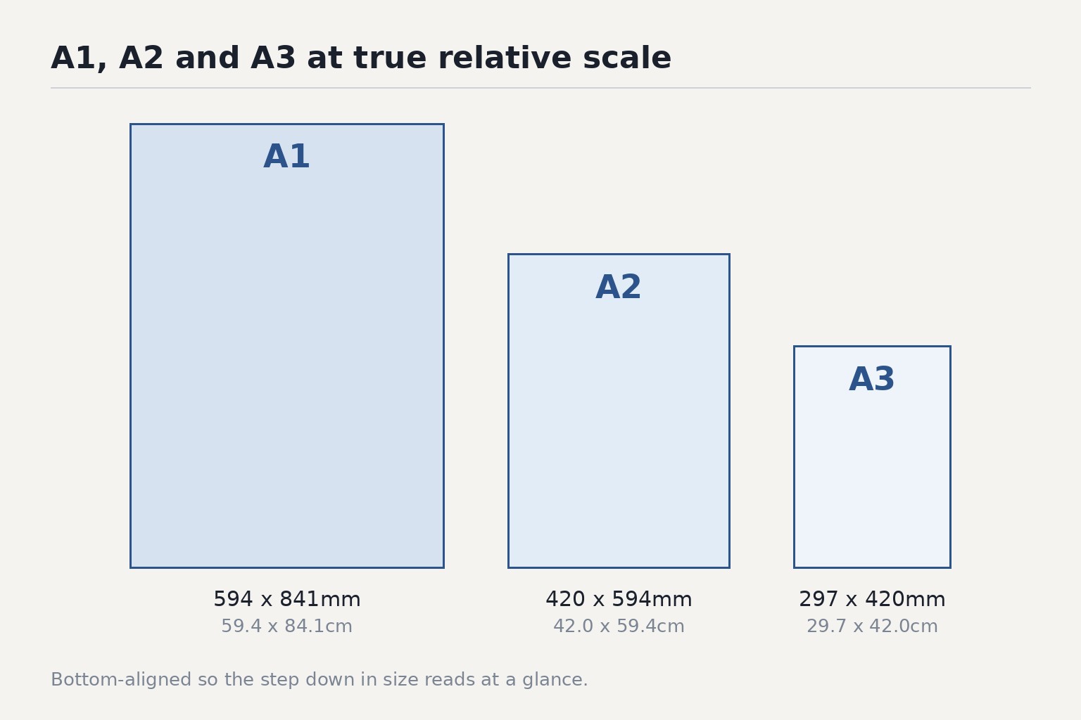 Diagram: A1, A2 and A3 relative sizes · 594 x 841mm, 420 x 594mm, 297 x 420mm · drawn to scale