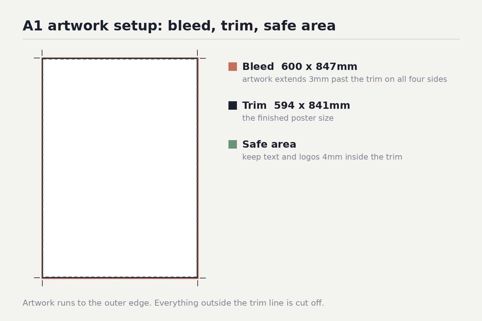 Diagram: A1 artwork setup · 594 x 841mm trim, 600 x 847mm canvas with 3mm bleed, 4mm safety margin