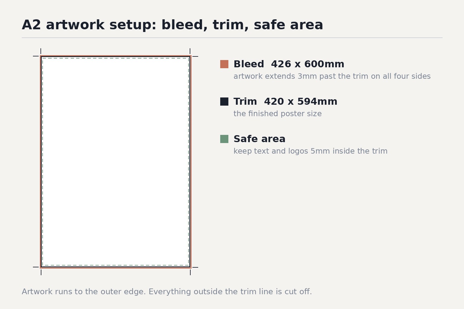 Diagram: A2 poster canvas with 3mm bleed, crop marks and 5mm safe zone, 426mm x 600mm total