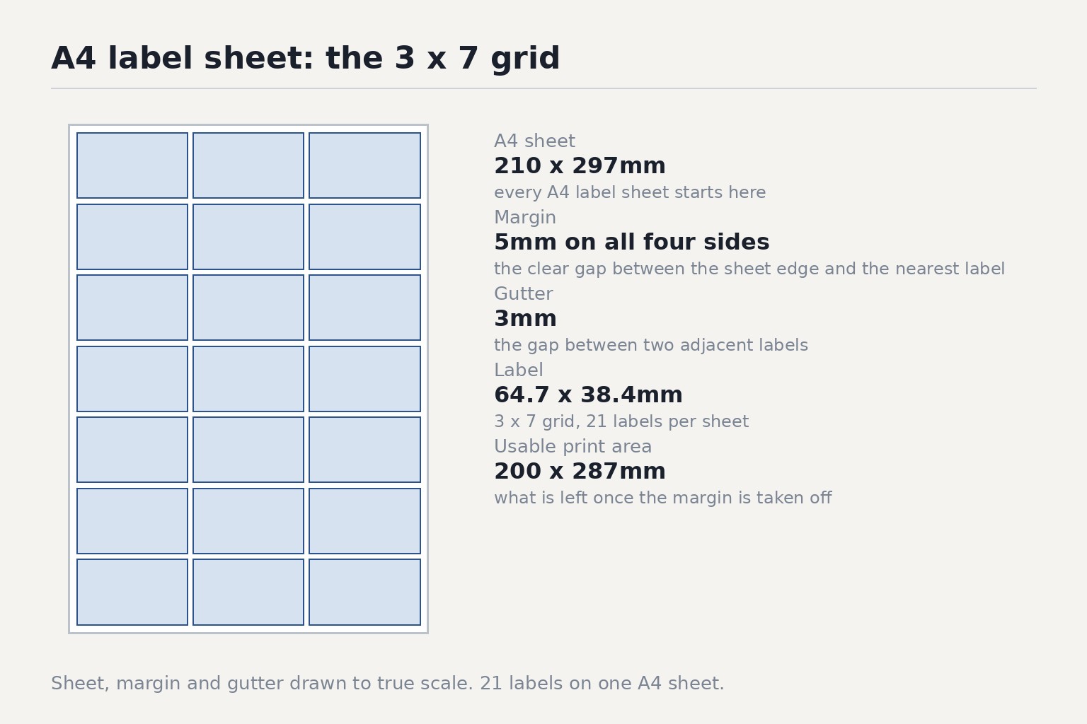 Sheet, margin and gutter drawn to true scale. 21 labels on one A4 sheet.