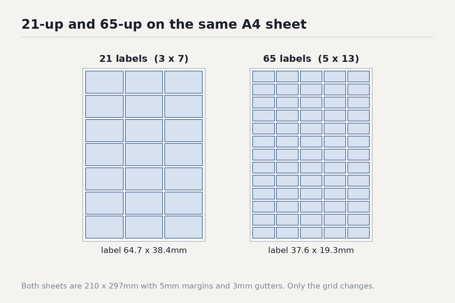 Both sheets are 210 x 297mm with 5mm margins and 3mm gutters. Only the grid changes.