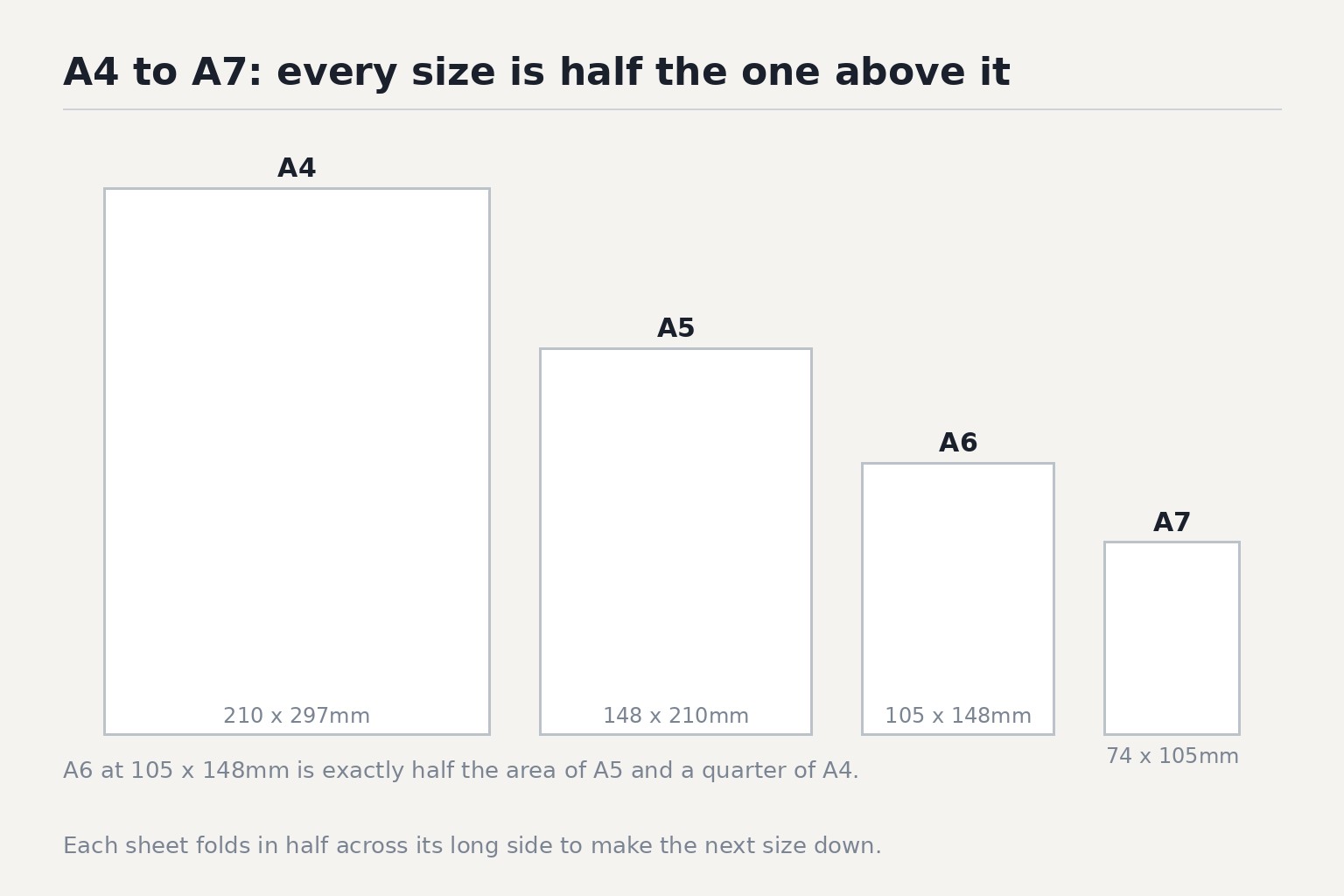 Each sheet folds in half across its long side to make the next size down.