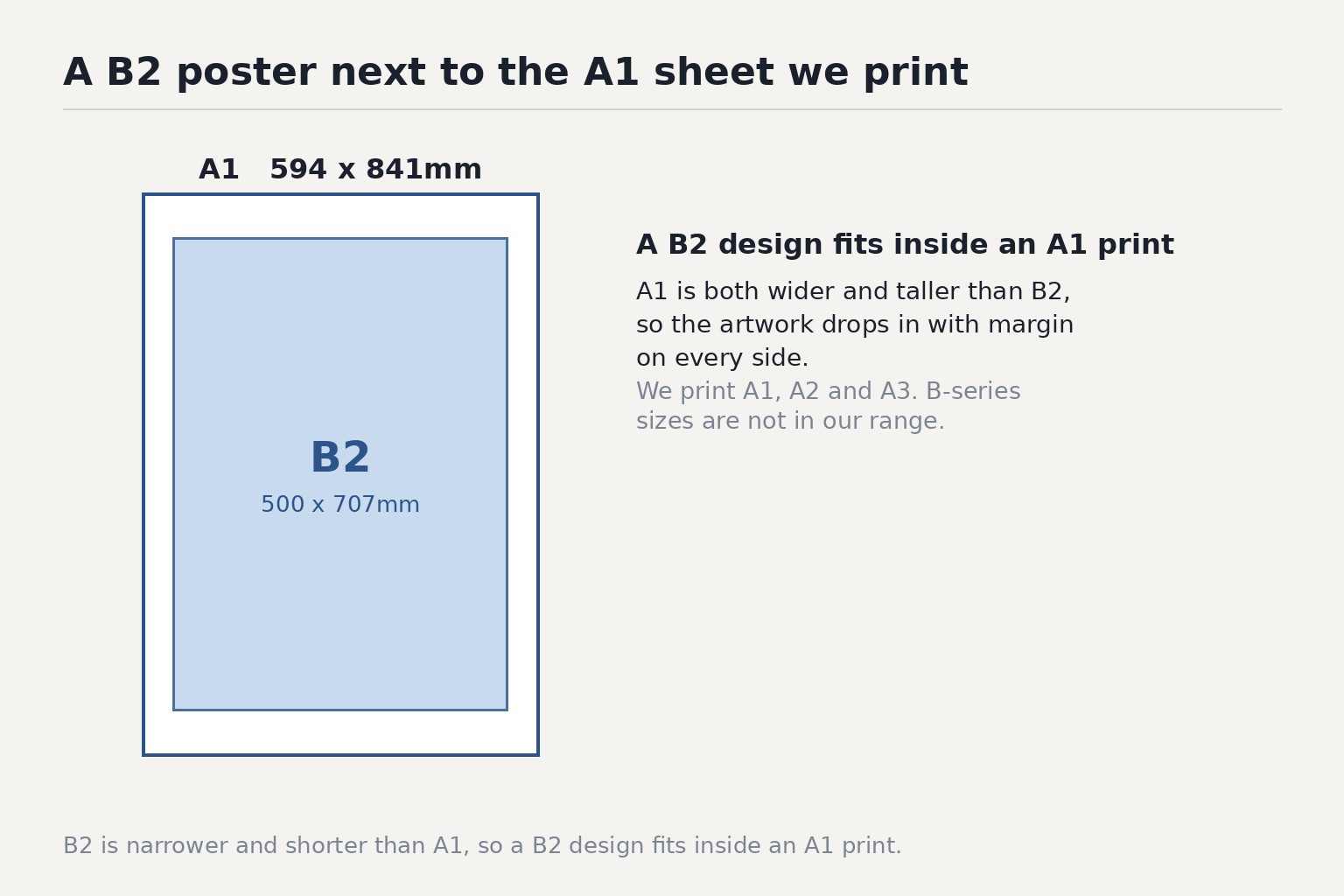 Diagram: B2 poster (500 x 707mm) in transparent blue overlaid on A1 sheet (594 x 841mm), drawn to scale