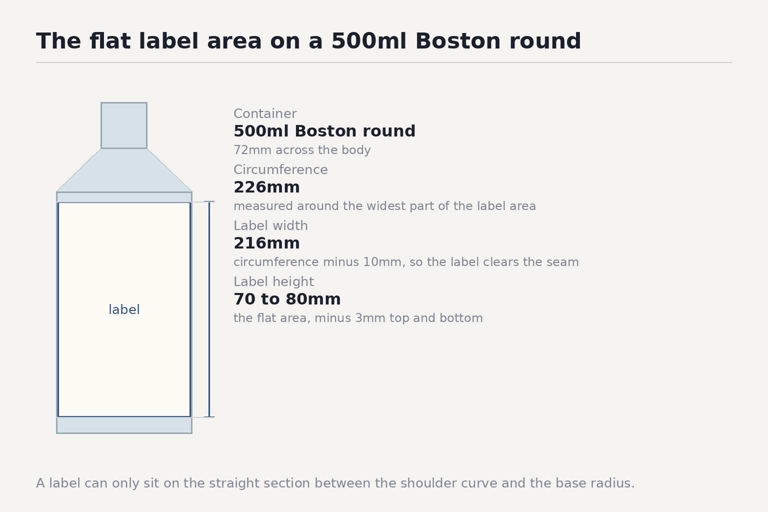 A label can only sit on the straight section between the shoulder curve and the base radius.