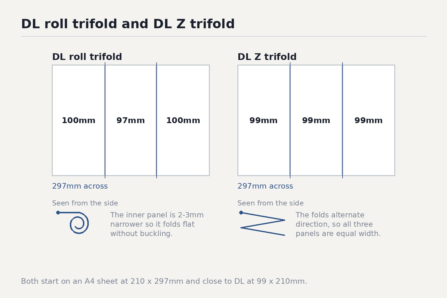 Both start on an A4 sheet at 210 x 297mm and close to DL at 99 x 210mm.