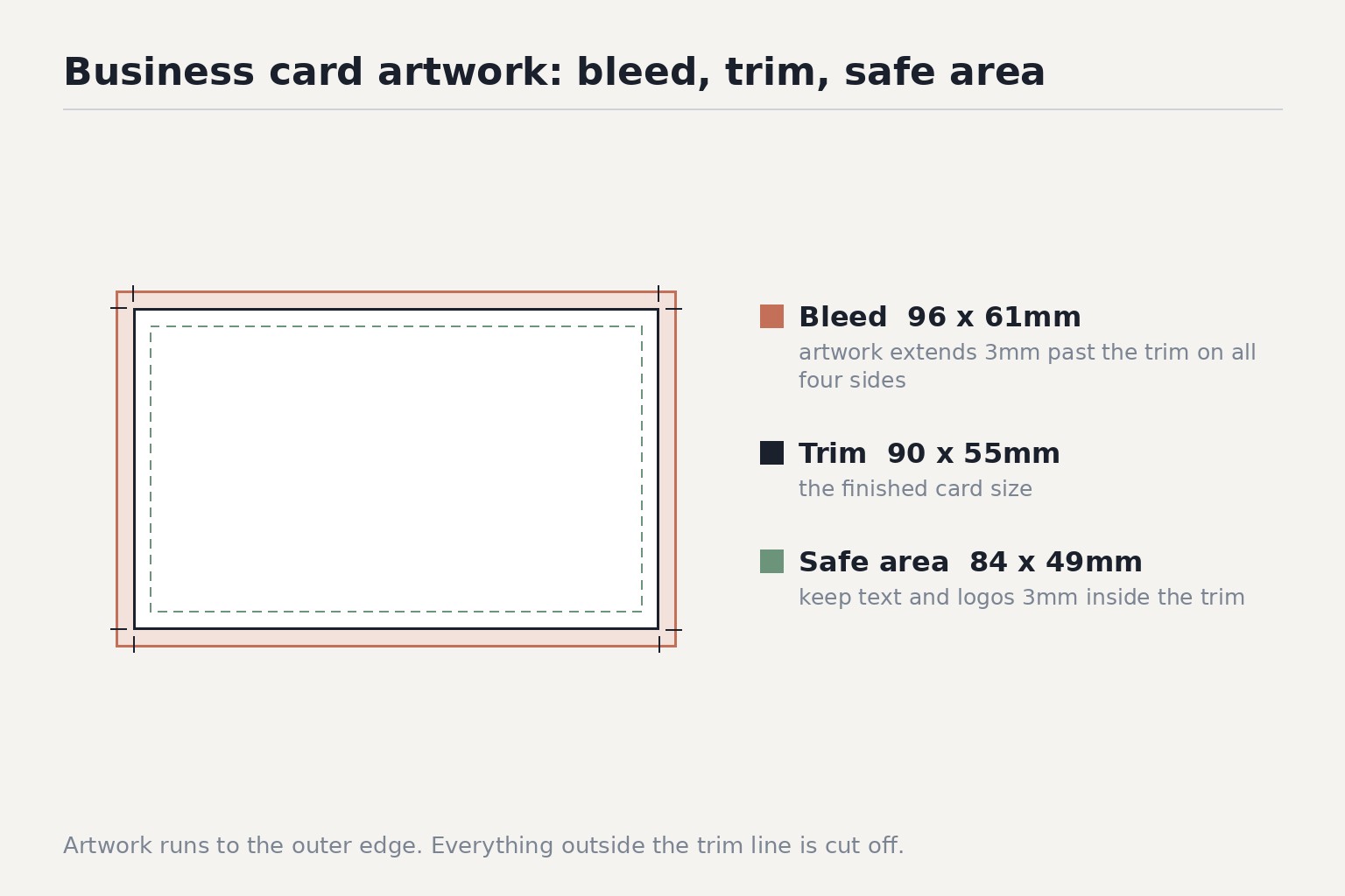 Diagram: Business card zones with bleed (96 x 61mm), trim line (90 x 55mm) and safe area (84 x 49mm) · drawn to scale