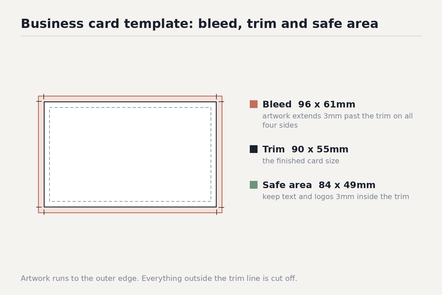 Diagram: Business card trim line and safe area guides · 3mm bleed, 3mm safe area for critical content