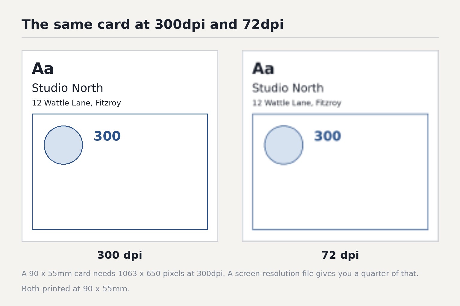 Diagram: Business card at 300dpi versus 72dpi · 72dpi causes text smear and soft photographic edges