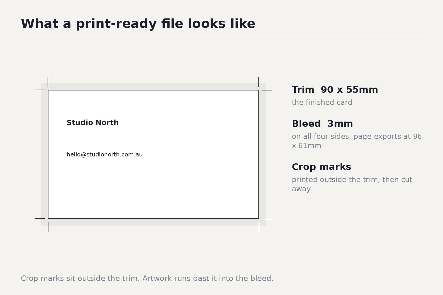 Diagram: Print-ready PDF showing crop marks and 3mm bleed marks for accurate cutting and alignment
