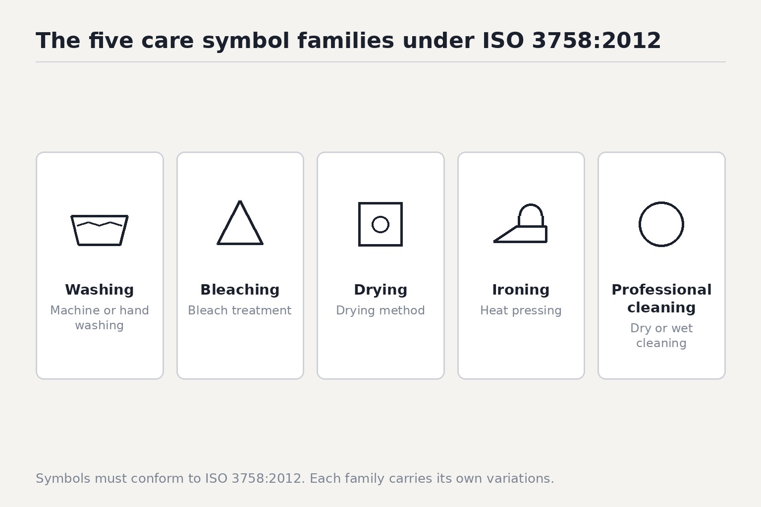 Symbols must conform to ISO 3758:2012. Each family carries its own variations.