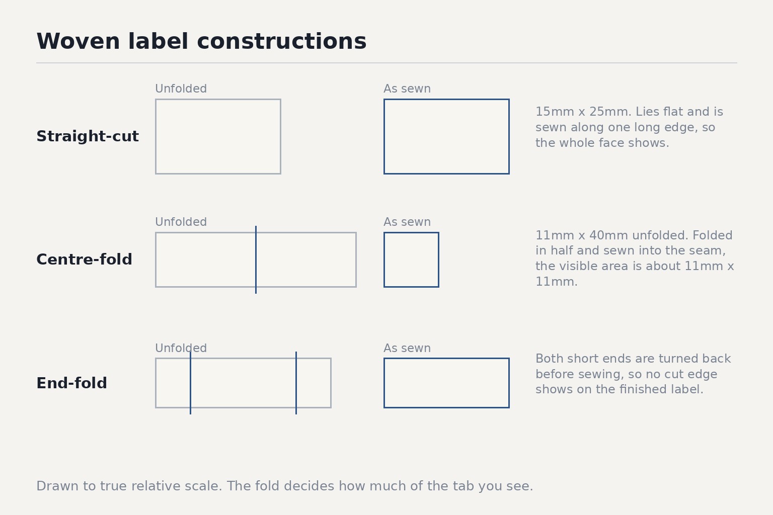 Drawn to true relative scale. The fold decides how much of the tab you see.