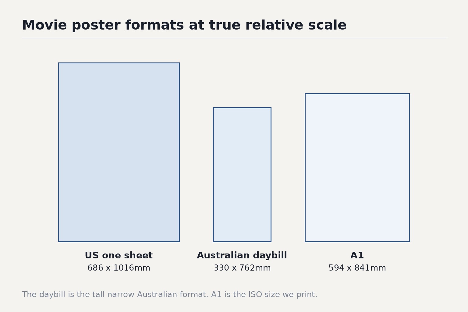 Poster formats comparison: US one sheet (686 x 1016mm), Australian daybill (330 x 762mm), and A1 sheet (594 x 841mm)