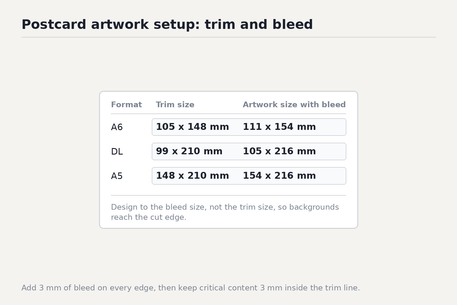 Add 3 mm of bleed on every edge, then keep critical content 3 mm inside the trim line.