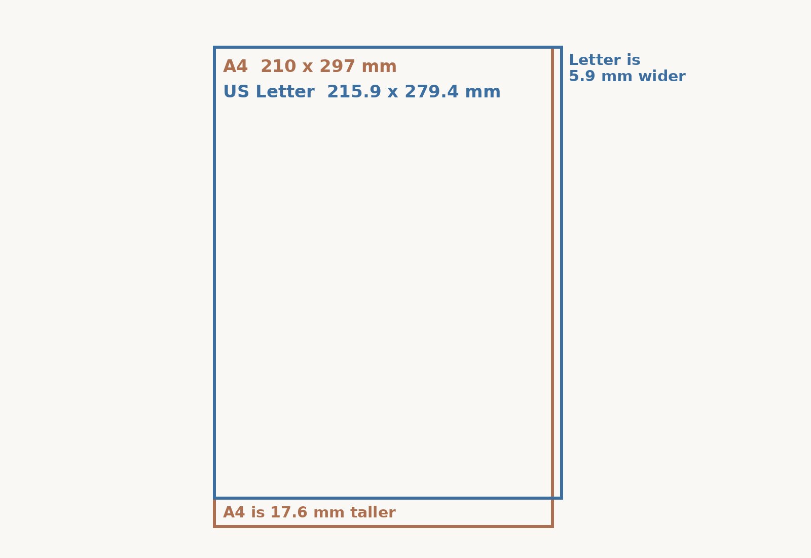 A4 and US Letter outlines shown at scale, with A4 taller and US Letter wider